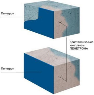 Проникающую гидроизоляцию бетона бетон форте