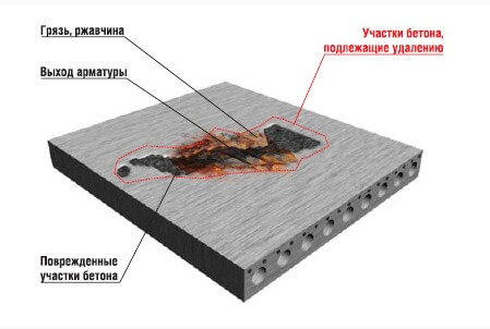 Определение коррозии бетона бетон якутск купить