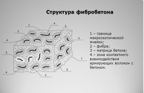 Структура фибробетона твой бетон