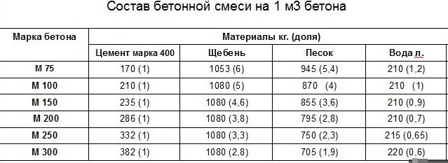 М200 бетона купить бетон авито краснодар